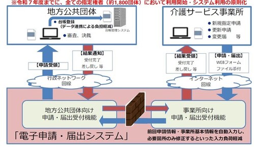 山口県/介護保険情報/【重要】介護事業所等の指定申請等に係る「電子